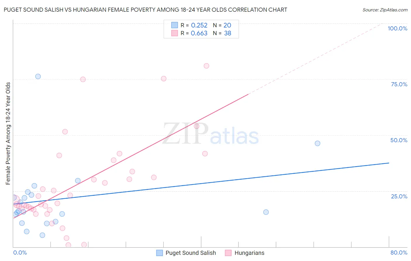Puget Sound Salish vs Hungarian Female Poverty Among 18-24 Year Olds