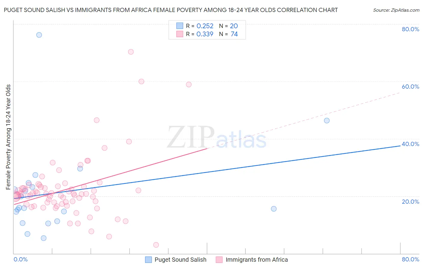 Puget Sound Salish vs Immigrants from Africa Female Poverty Among 18-24 Year Olds