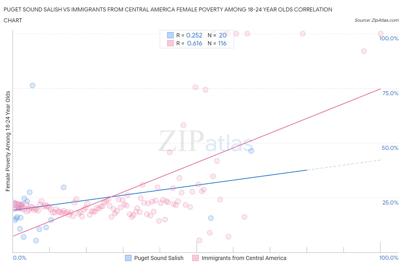 Puget Sound Salish vs Immigrants from Central America Female Poverty Among 18-24 Year Olds