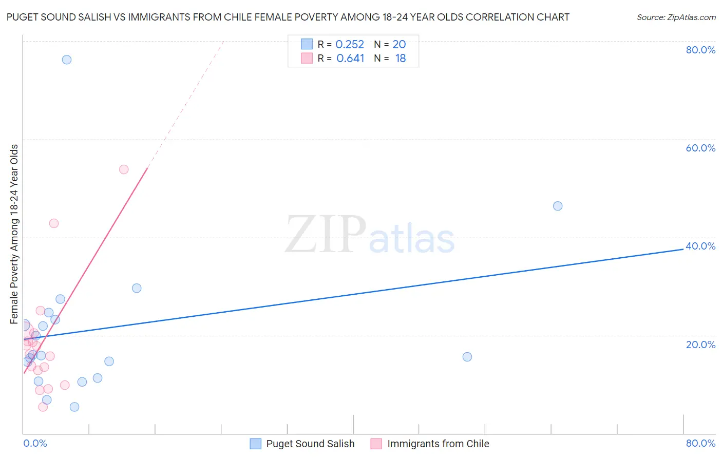 Puget Sound Salish vs Immigrants from Chile Female Poverty Among 18-24 Year Olds