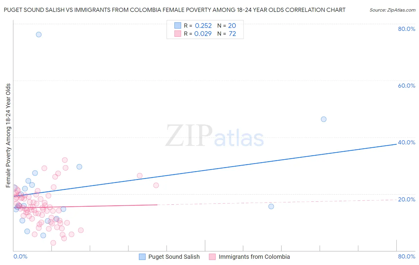 Puget Sound Salish vs Immigrants from Colombia Female Poverty Among 18-24 Year Olds