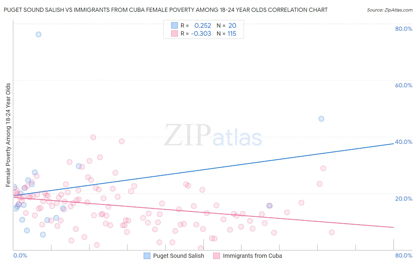 Puget Sound Salish vs Immigrants from Cuba Female Poverty Among 18-24 Year Olds