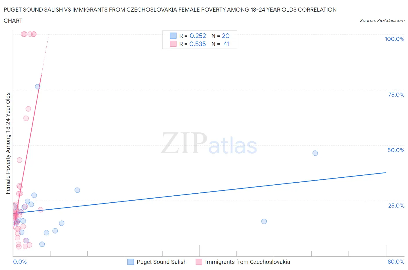 Puget Sound Salish vs Immigrants from Czechoslovakia Female Poverty Among 18-24 Year Olds