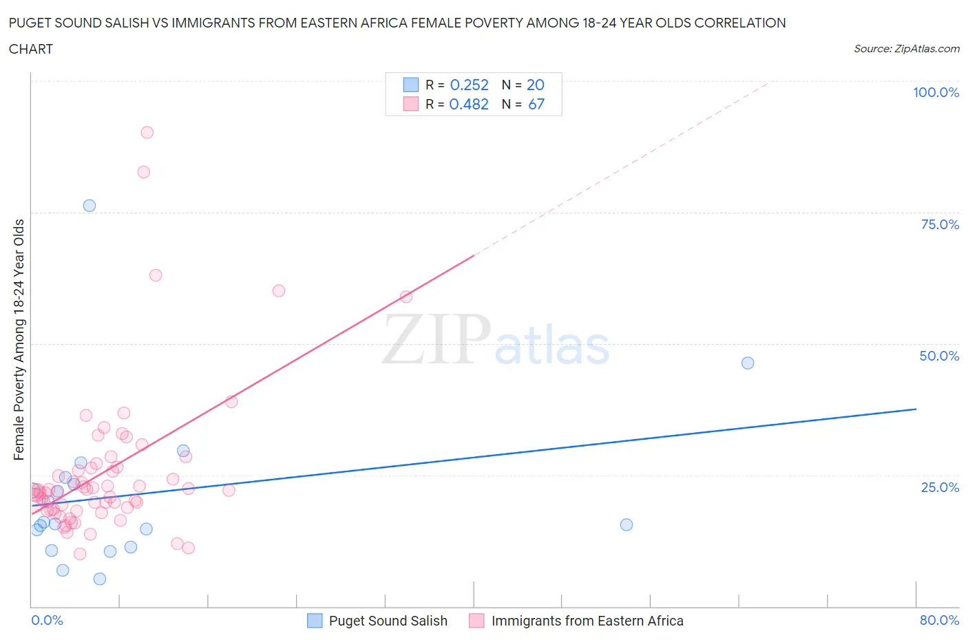 Puget Sound Salish vs Immigrants from Eastern Africa Female Poverty Among 18-24 Year Olds