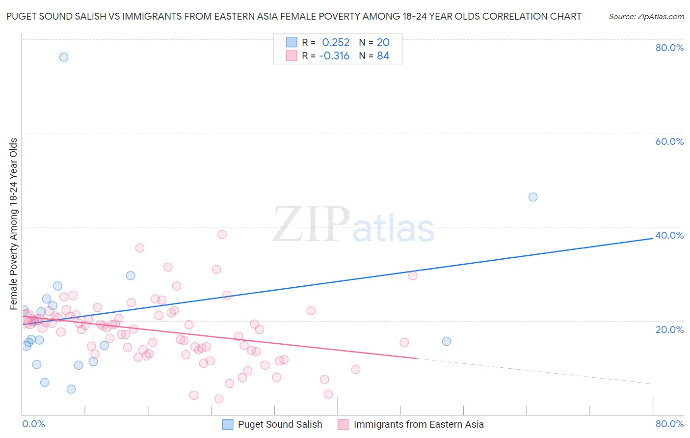 Puget Sound Salish vs Immigrants from Eastern Asia Female Poverty Among 18-24 Year Olds