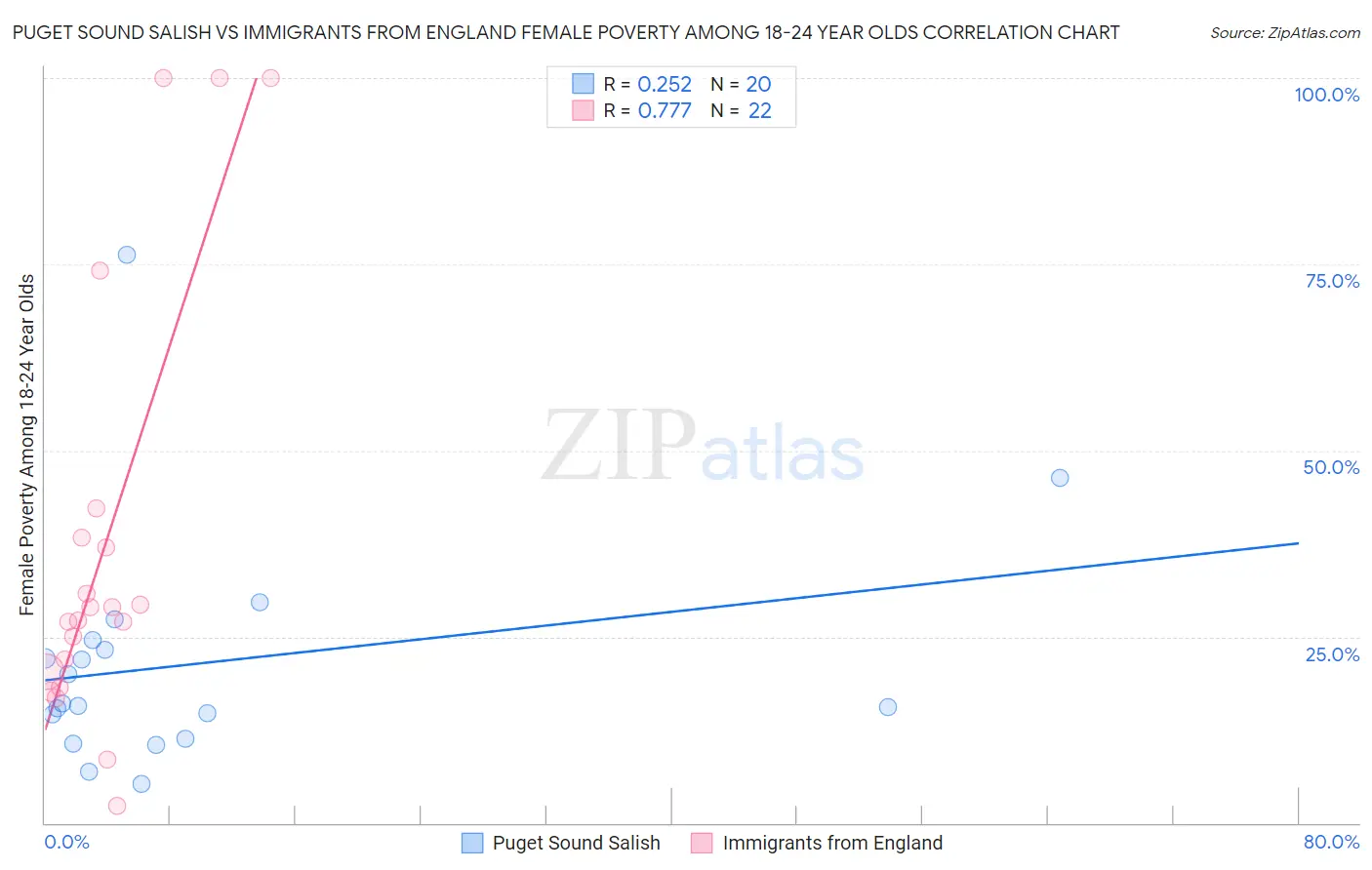 Puget Sound Salish vs Immigrants from England Female Poverty Among 18-24 Year Olds