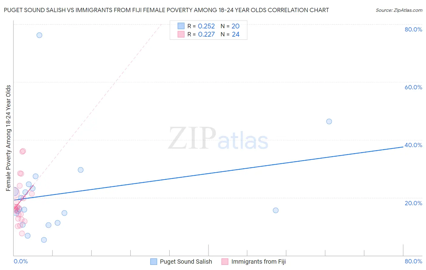 Puget Sound Salish vs Immigrants from Fiji Female Poverty Among 18-24 Year Olds