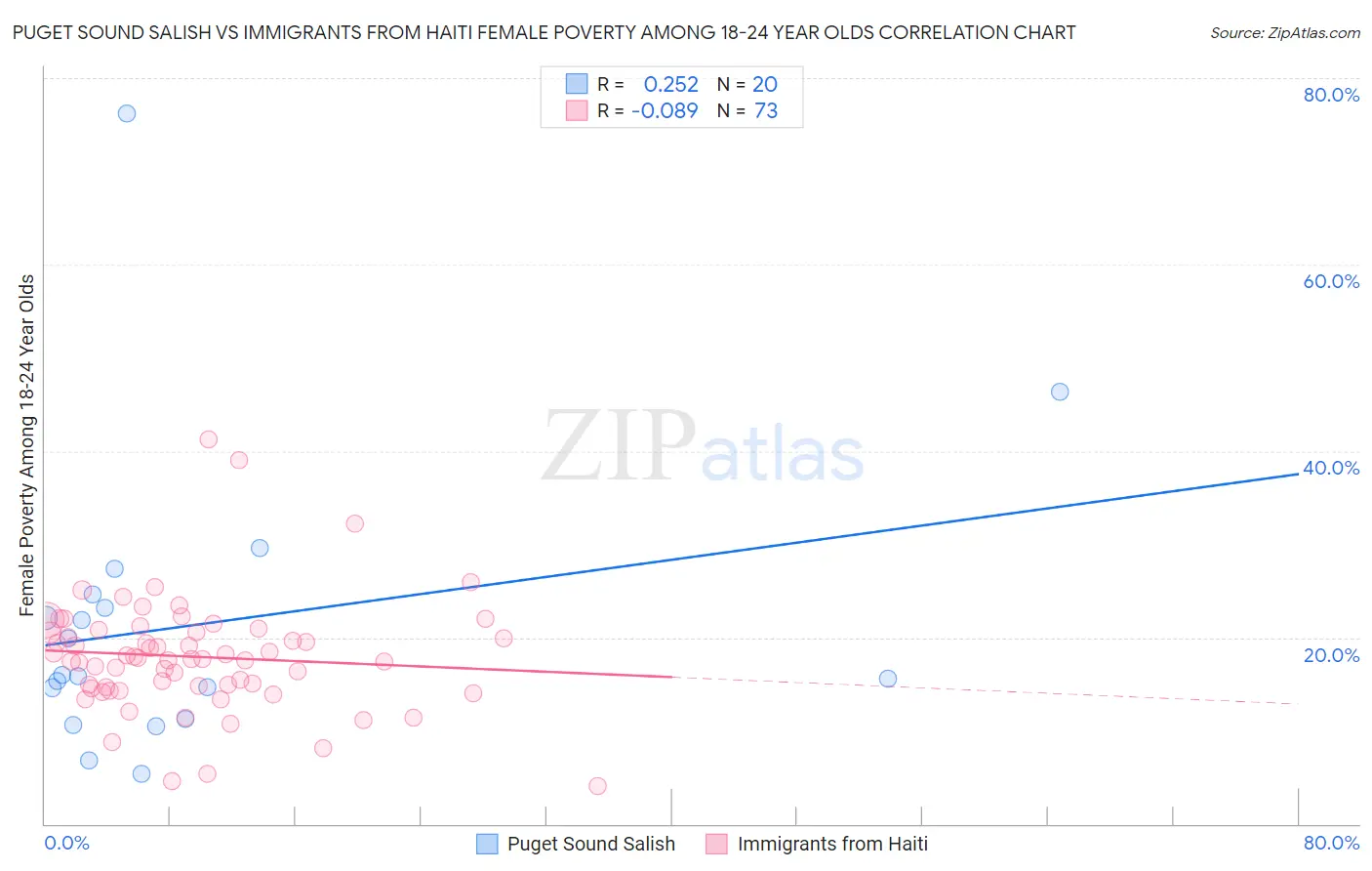 Puget Sound Salish vs Immigrants from Haiti Female Poverty Among 18-24 Year Olds