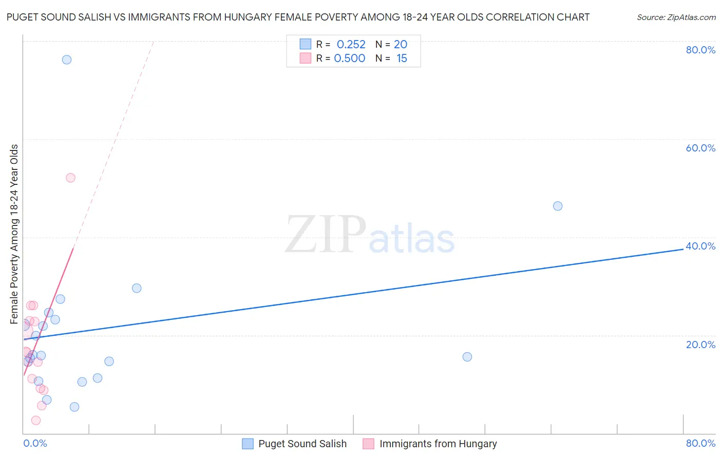 Puget Sound Salish vs Immigrants from Hungary Female Poverty Among 18-24 Year Olds