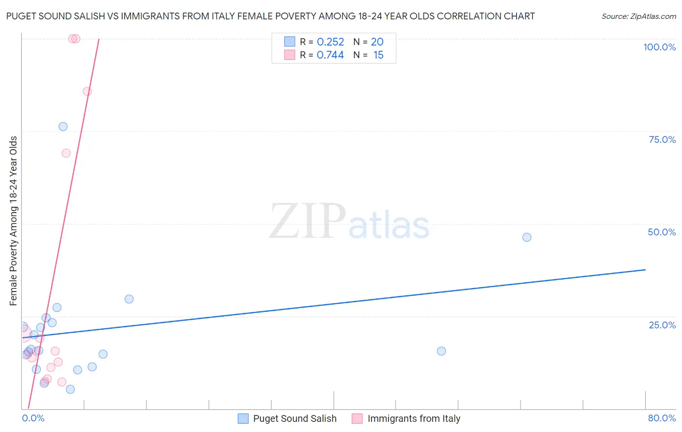 Puget Sound Salish vs Immigrants from Italy Female Poverty Among 18-24 Year Olds