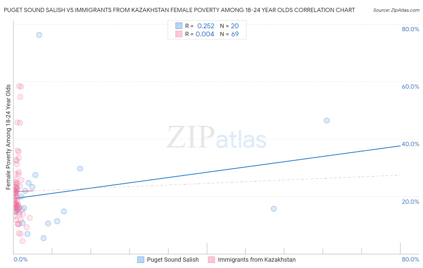 Puget Sound Salish vs Immigrants from Kazakhstan Female Poverty Among 18-24 Year Olds