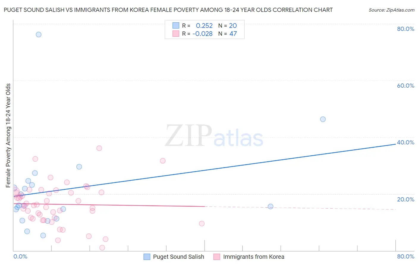 Puget Sound Salish vs Immigrants from Korea Female Poverty Among 18-24 Year Olds