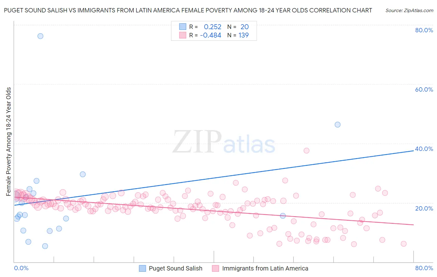 Puget Sound Salish vs Immigrants from Latin America Female Poverty Among 18-24 Year Olds