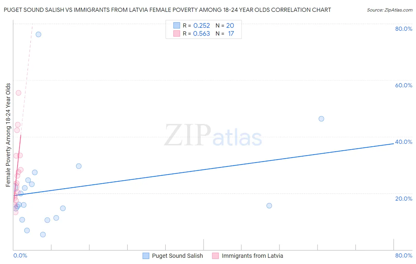 Puget Sound Salish vs Immigrants from Latvia Female Poverty Among 18-24 Year Olds