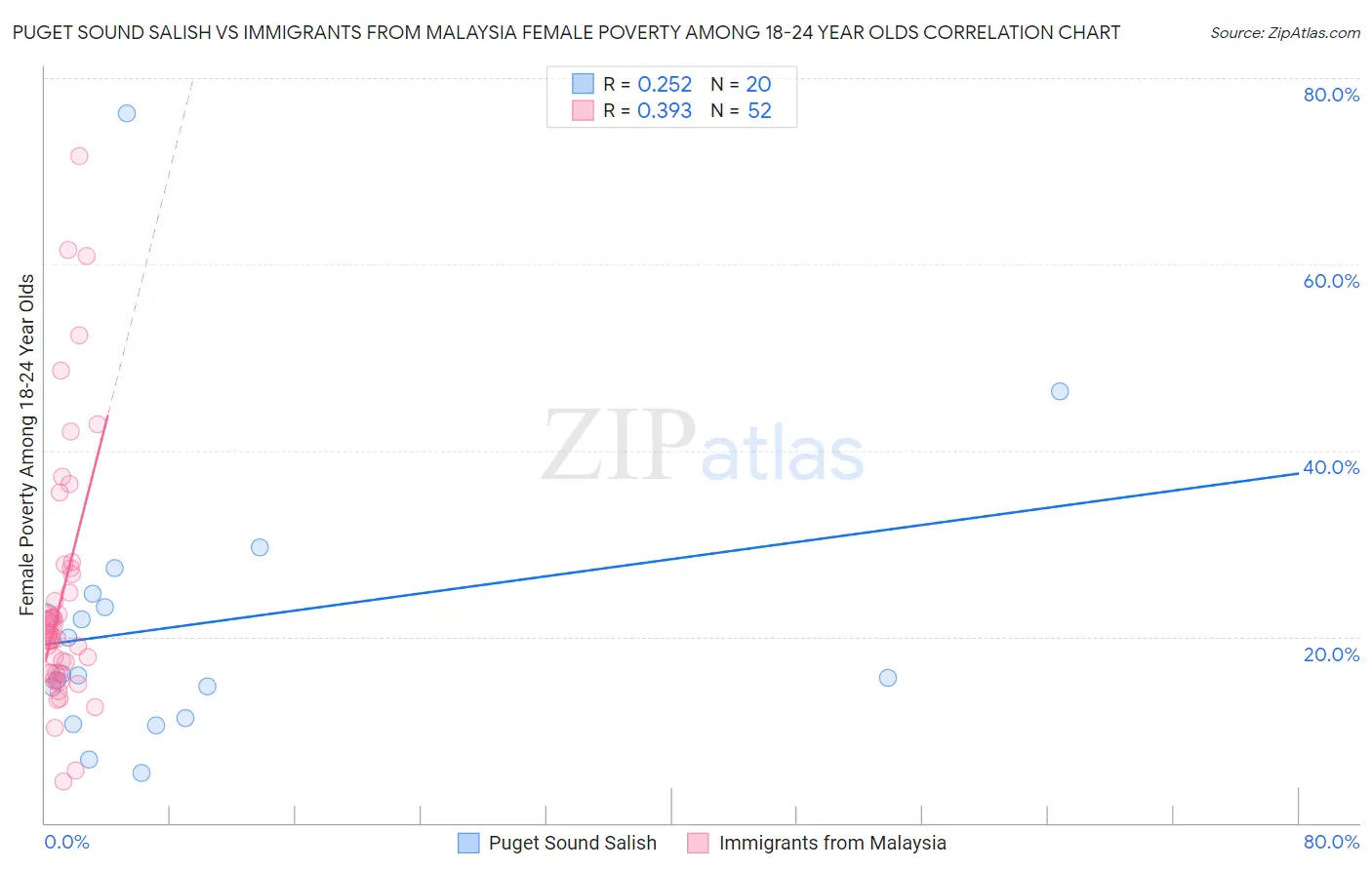 Puget Sound Salish vs Immigrants from Malaysia Female Poverty Among 18-24 Year Olds