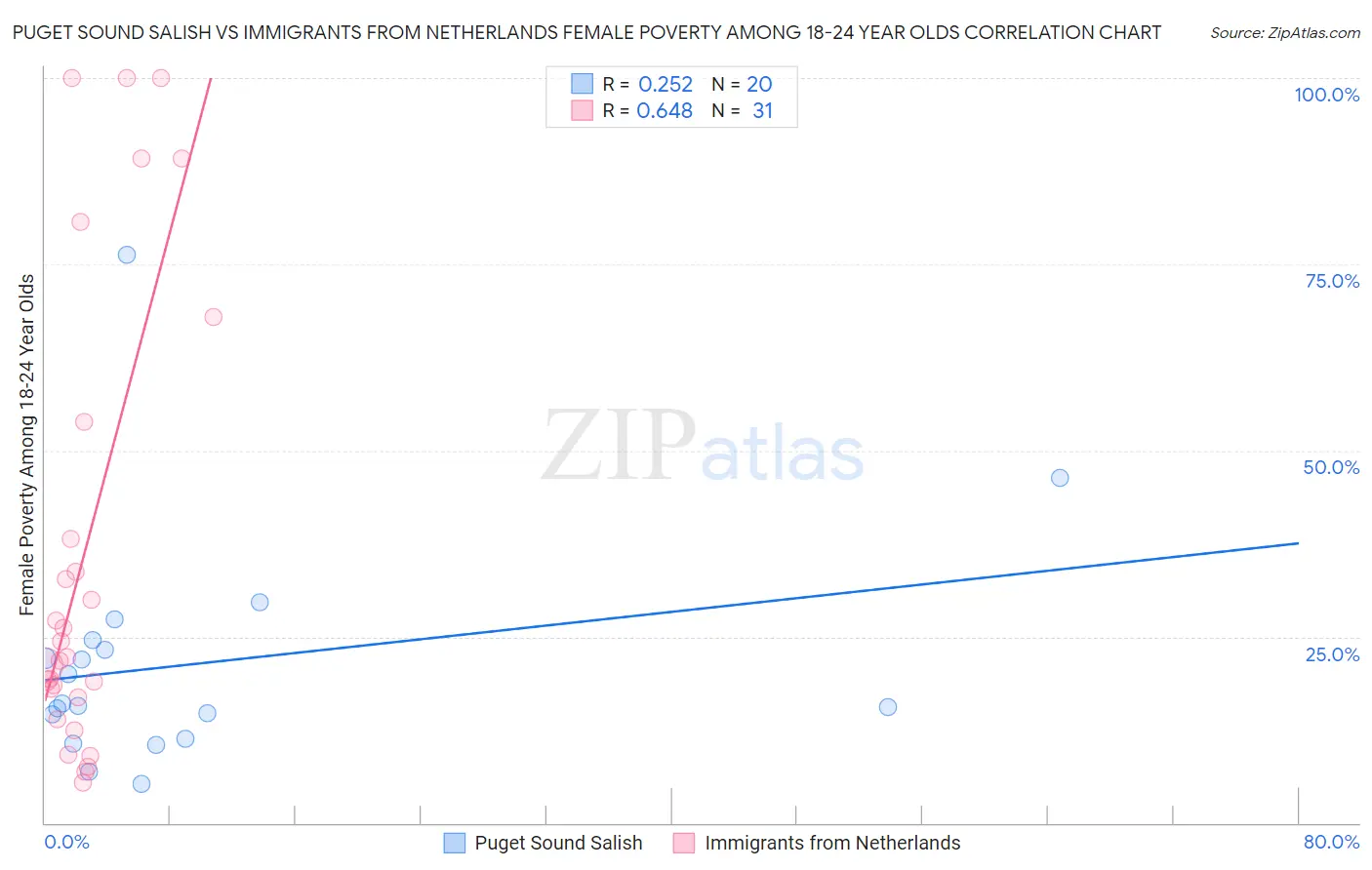 Puget Sound Salish vs Immigrants from Netherlands Female Poverty Among 18-24 Year Olds