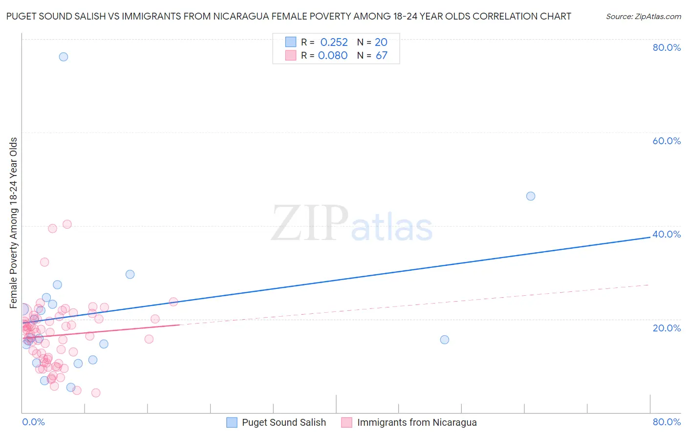 Puget Sound Salish vs Immigrants from Nicaragua Female Poverty Among 18-24 Year Olds