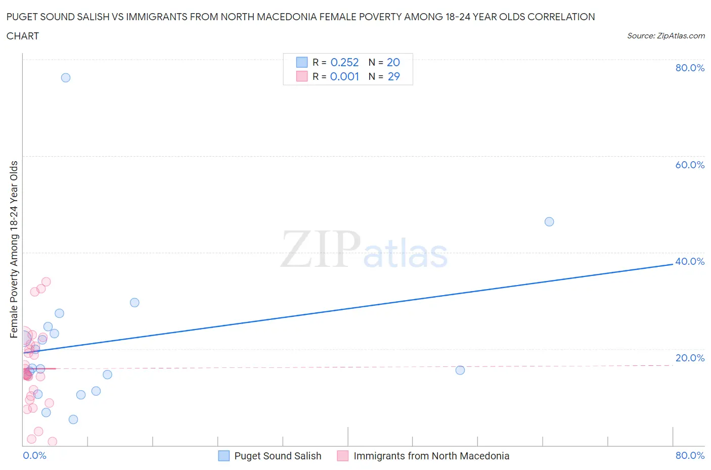 Puget Sound Salish vs Immigrants from North Macedonia Female Poverty Among 18-24 Year Olds