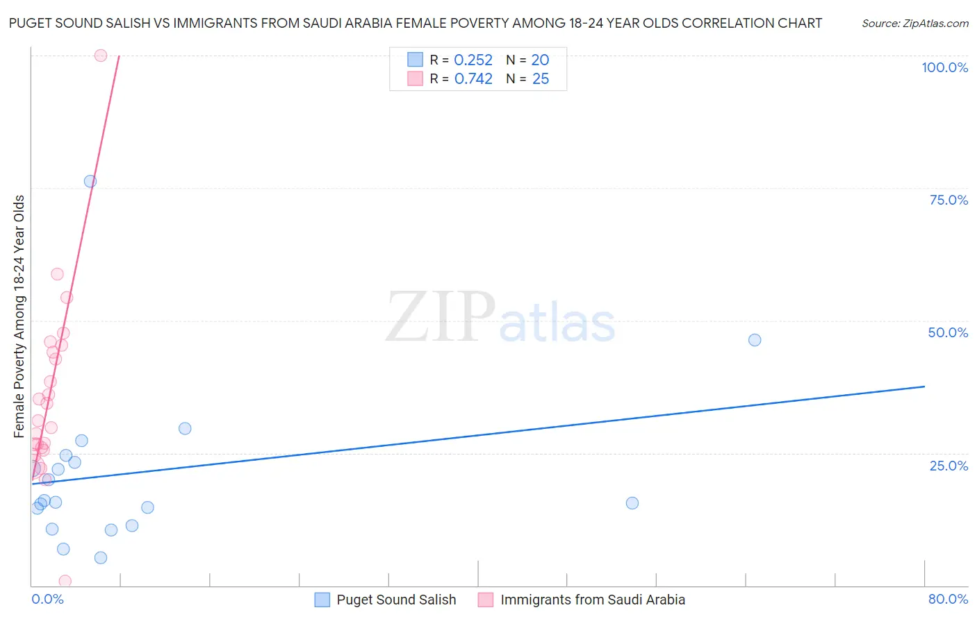 Puget Sound Salish vs Immigrants from Saudi Arabia Female Poverty Among 18-24 Year Olds
