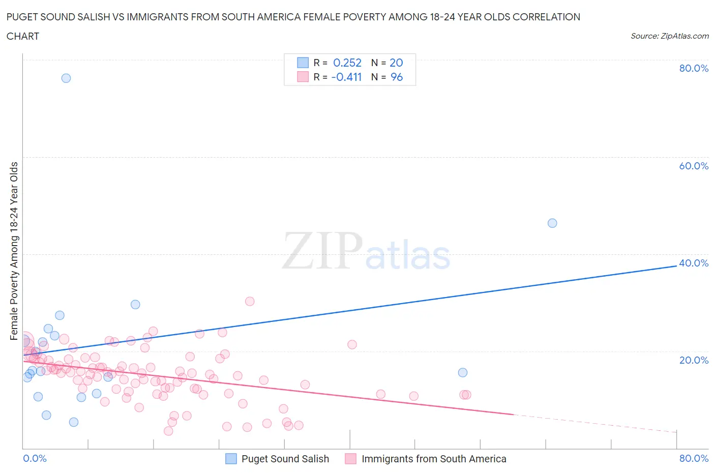 Puget Sound Salish vs Immigrants from South America Female Poverty Among 18-24 Year Olds