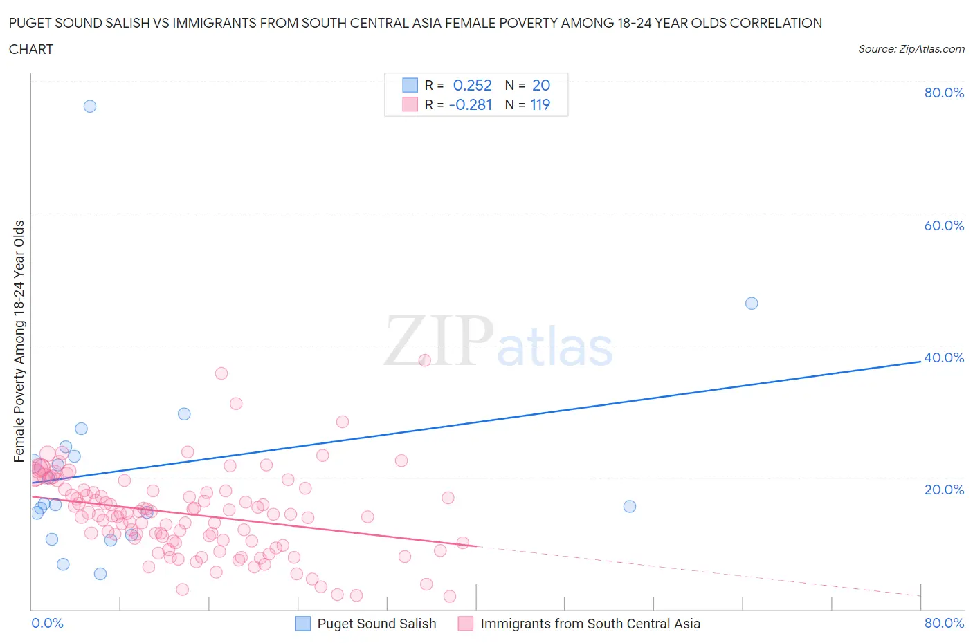 Puget Sound Salish vs Immigrants from South Central Asia Female Poverty Among 18-24 Year Olds