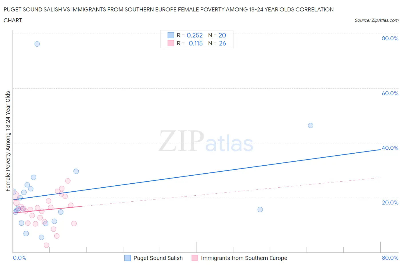 Puget Sound Salish vs Immigrants from Southern Europe Female Poverty Among 18-24 Year Olds