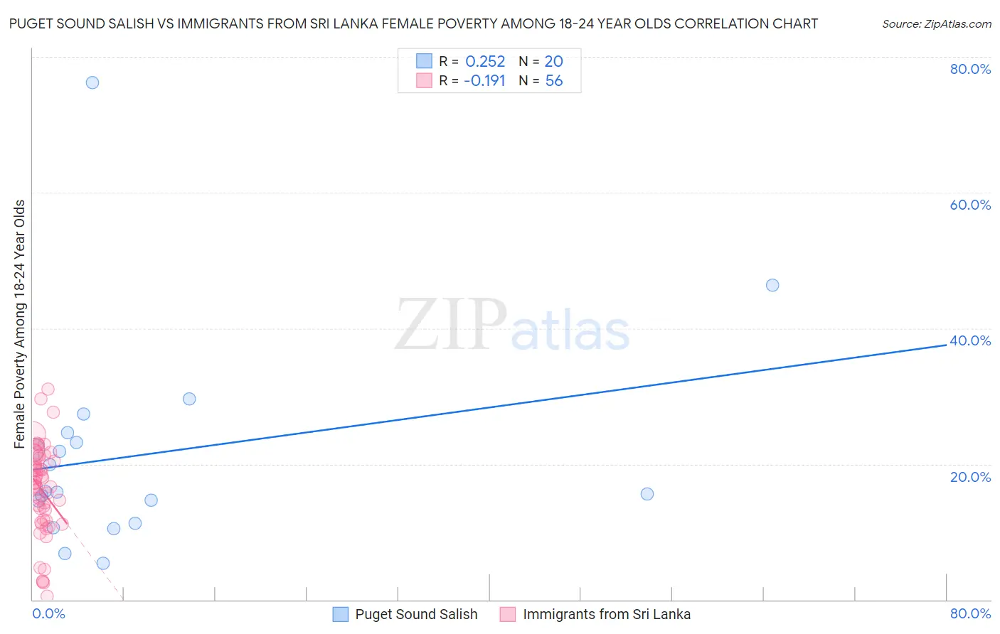 Puget Sound Salish vs Immigrants from Sri Lanka Female Poverty Among 18-24 Year Olds