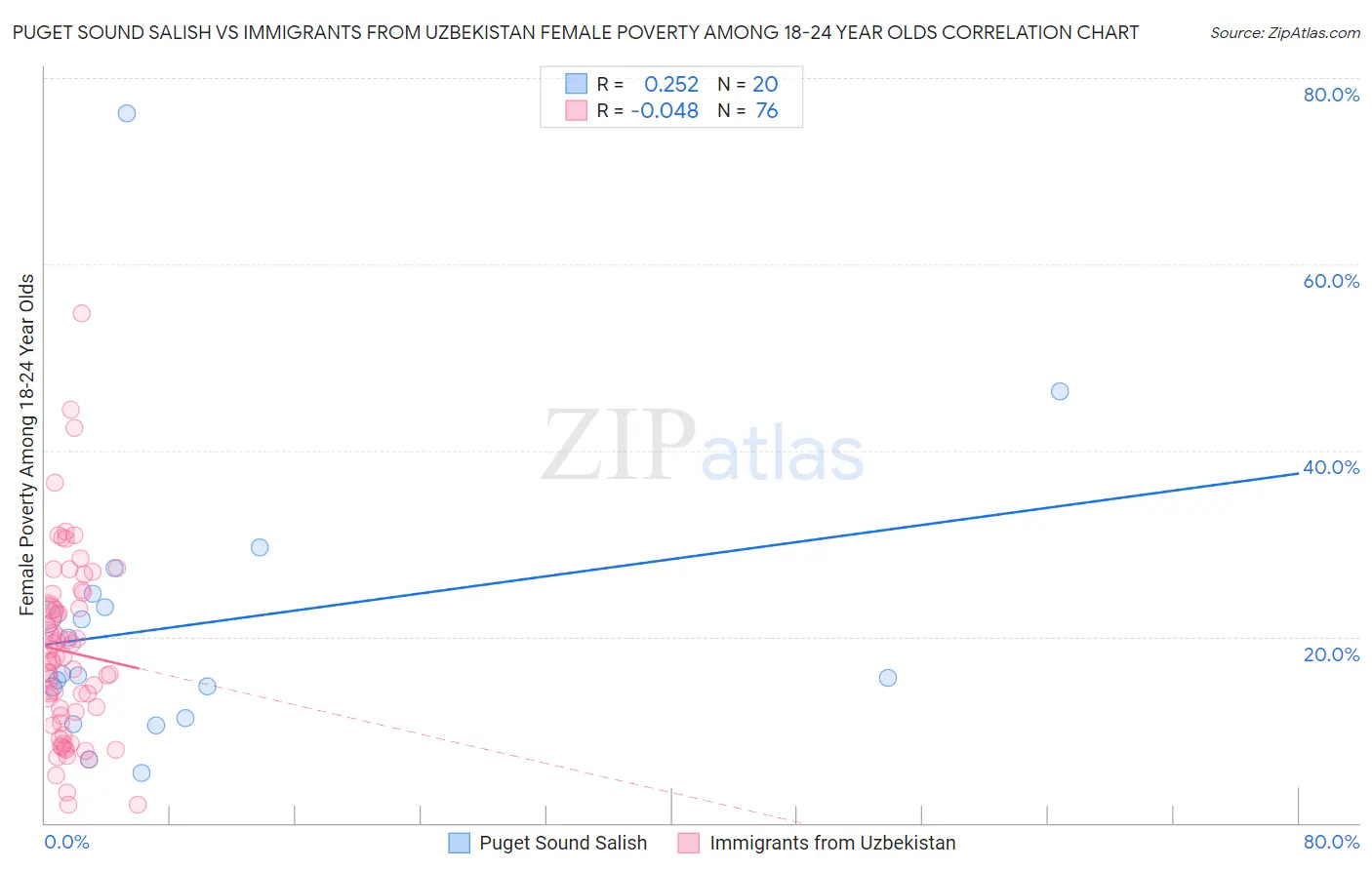 Puget Sound Salish vs Immigrants from Uzbekistan Female Poverty Among 18-24 Year Olds