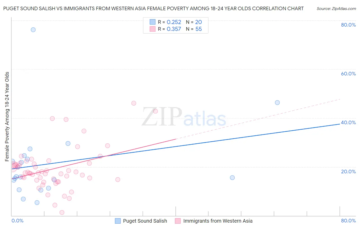 Puget Sound Salish vs Immigrants from Western Asia Female Poverty Among 18-24 Year Olds