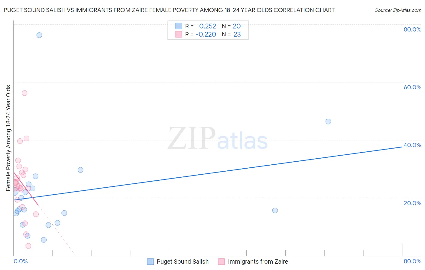 Puget Sound Salish vs Immigrants from Zaire Female Poverty Among 18-24 Year Olds
