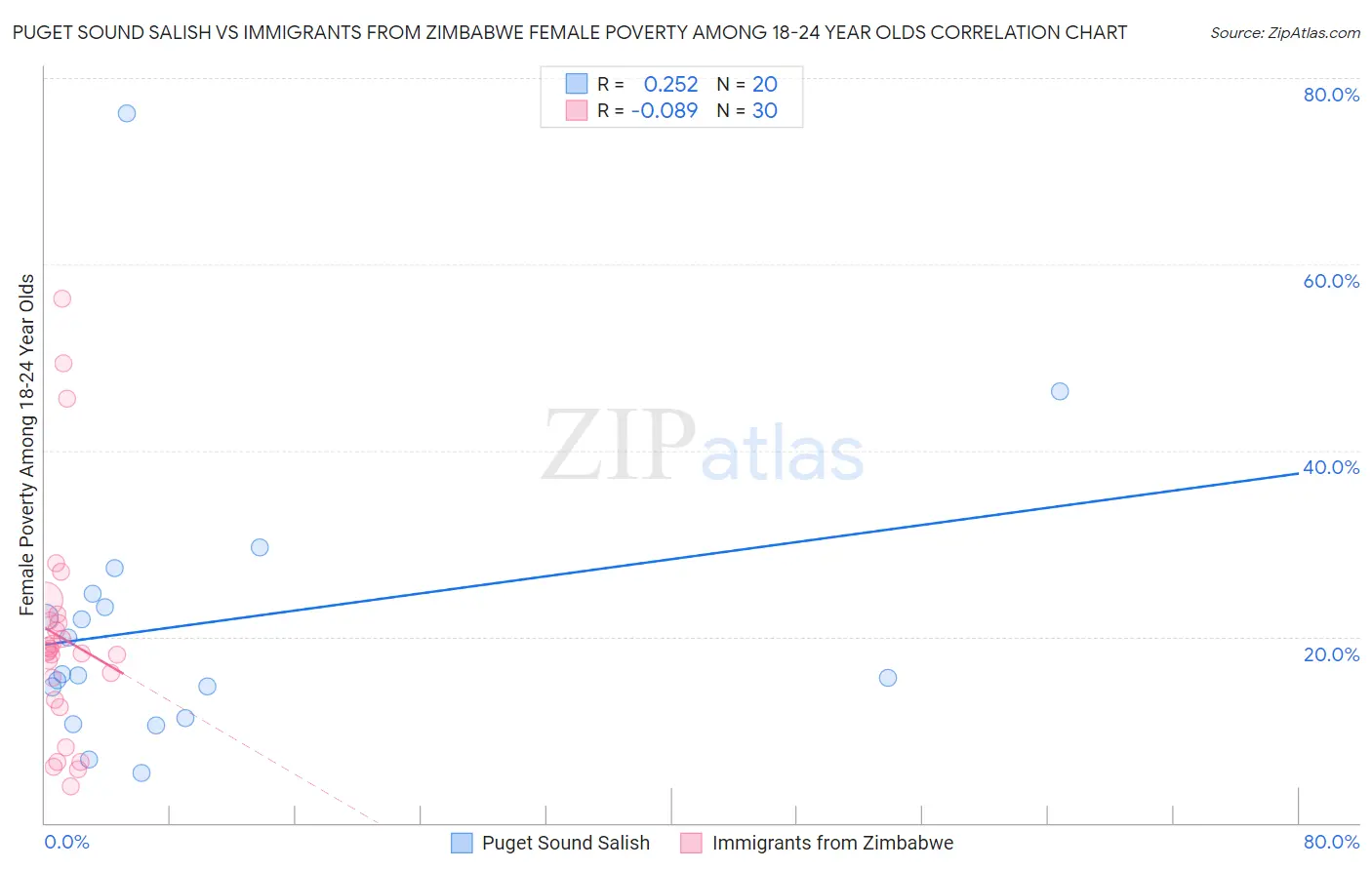Puget Sound Salish vs Immigrants from Zimbabwe Female Poverty Among 18-24 Year Olds