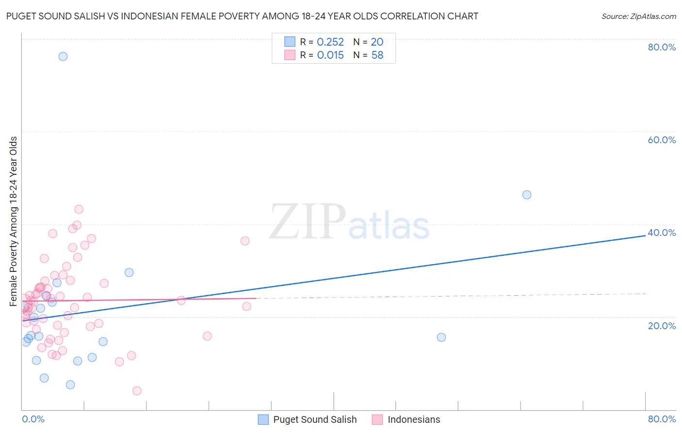 Puget Sound Salish vs Indonesian Female Poverty Among 18-24 Year Olds