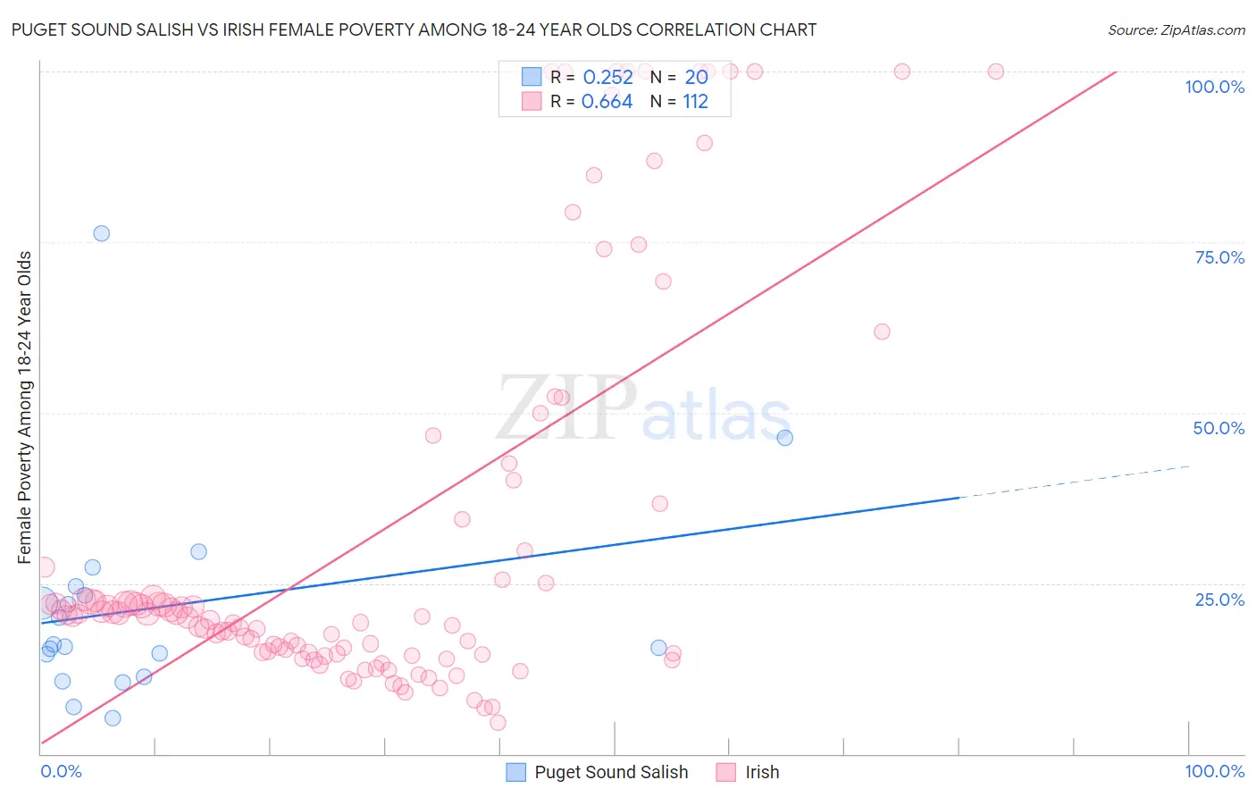 Puget Sound Salish vs Irish Female Poverty Among 18-24 Year Olds