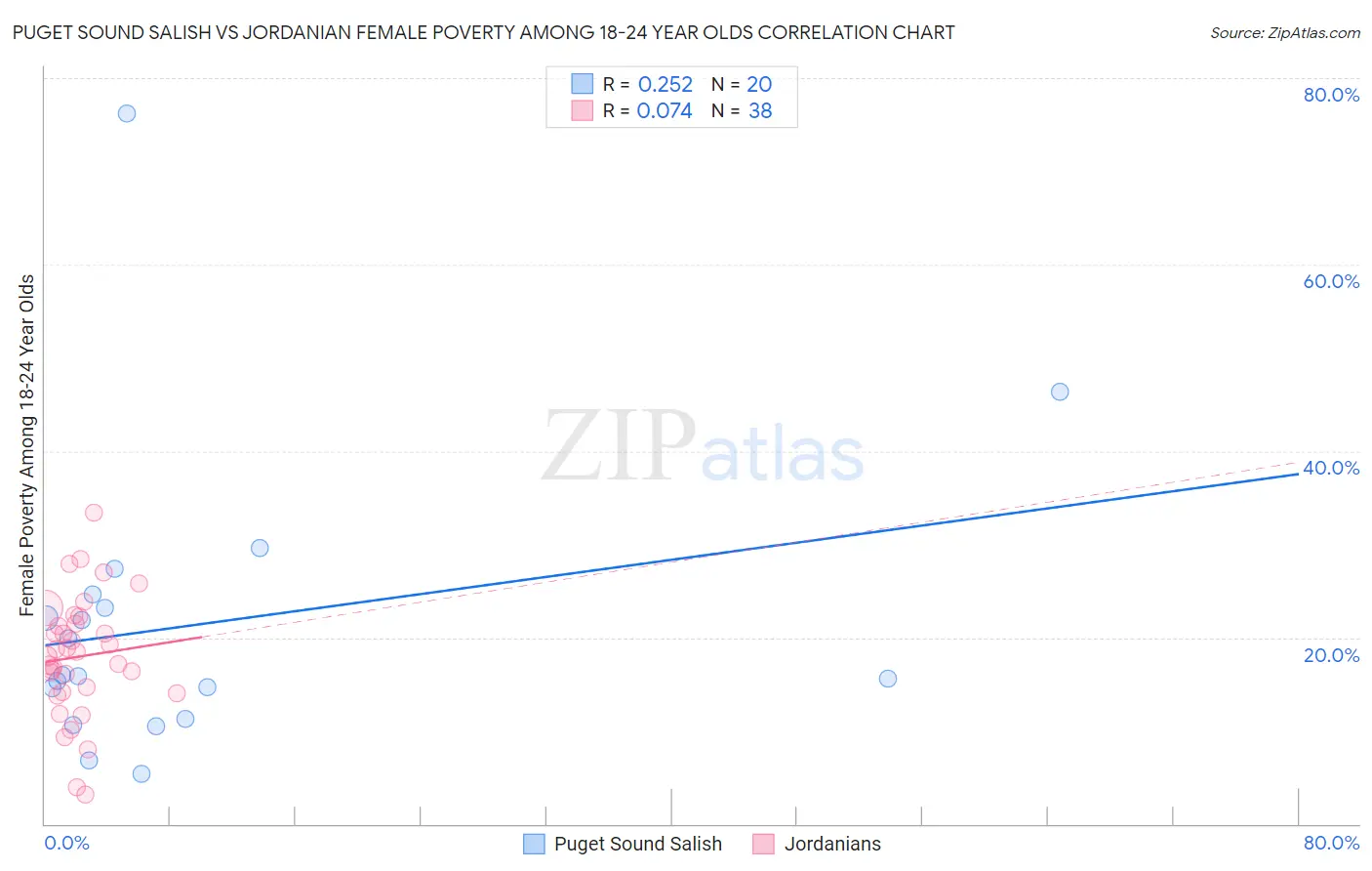 Puget Sound Salish vs Jordanian Female Poverty Among 18-24 Year Olds