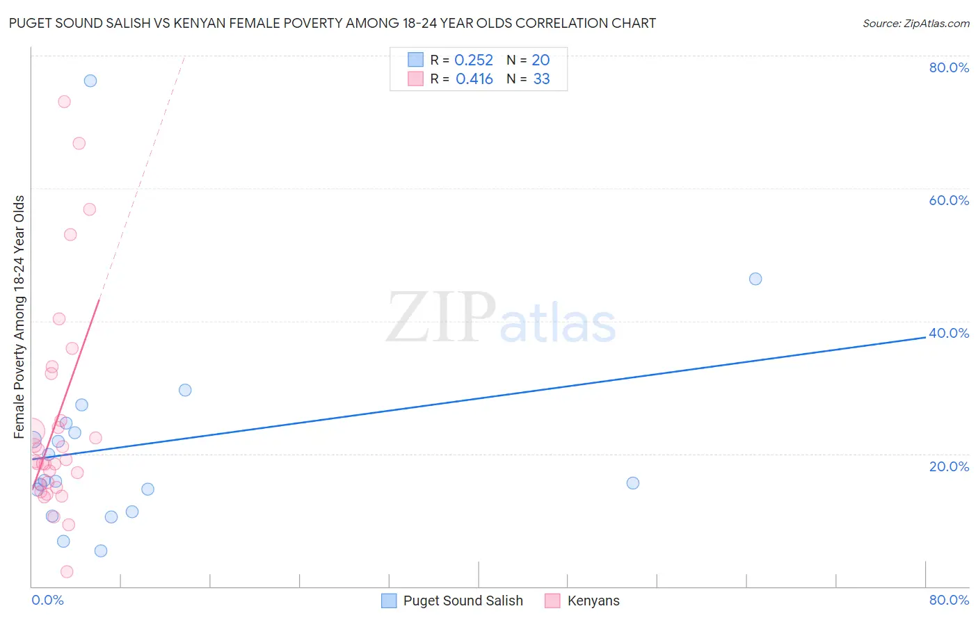 Puget Sound Salish vs Kenyan Female Poverty Among 18-24 Year Olds