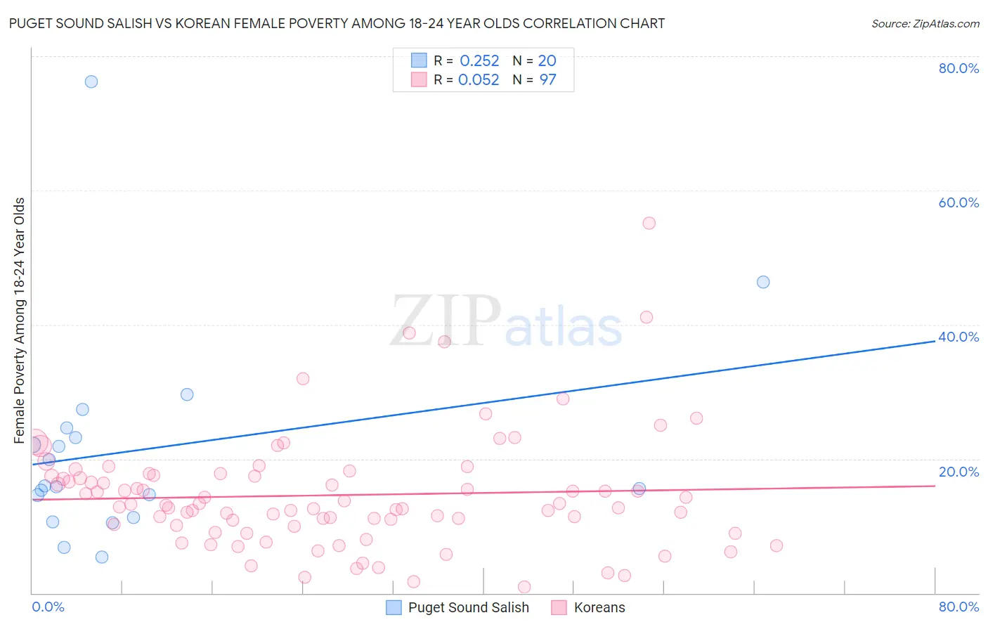 Puget Sound Salish vs Korean Female Poverty Among 18-24 Year Olds