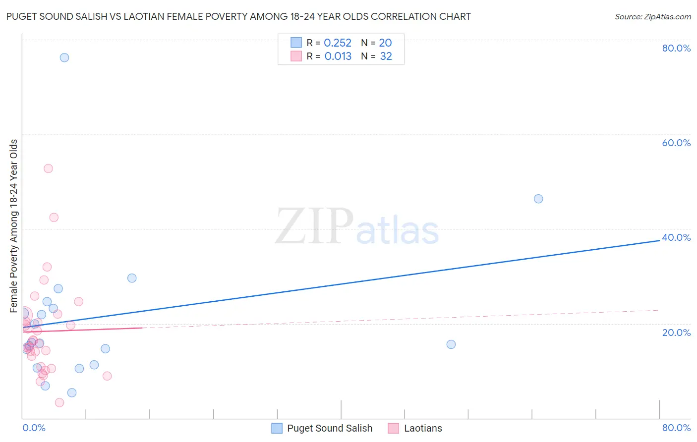 Puget Sound Salish vs Laotian Female Poverty Among 18-24 Year Olds