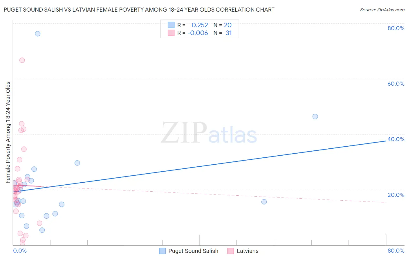 Puget Sound Salish vs Latvian Female Poverty Among 18-24 Year Olds