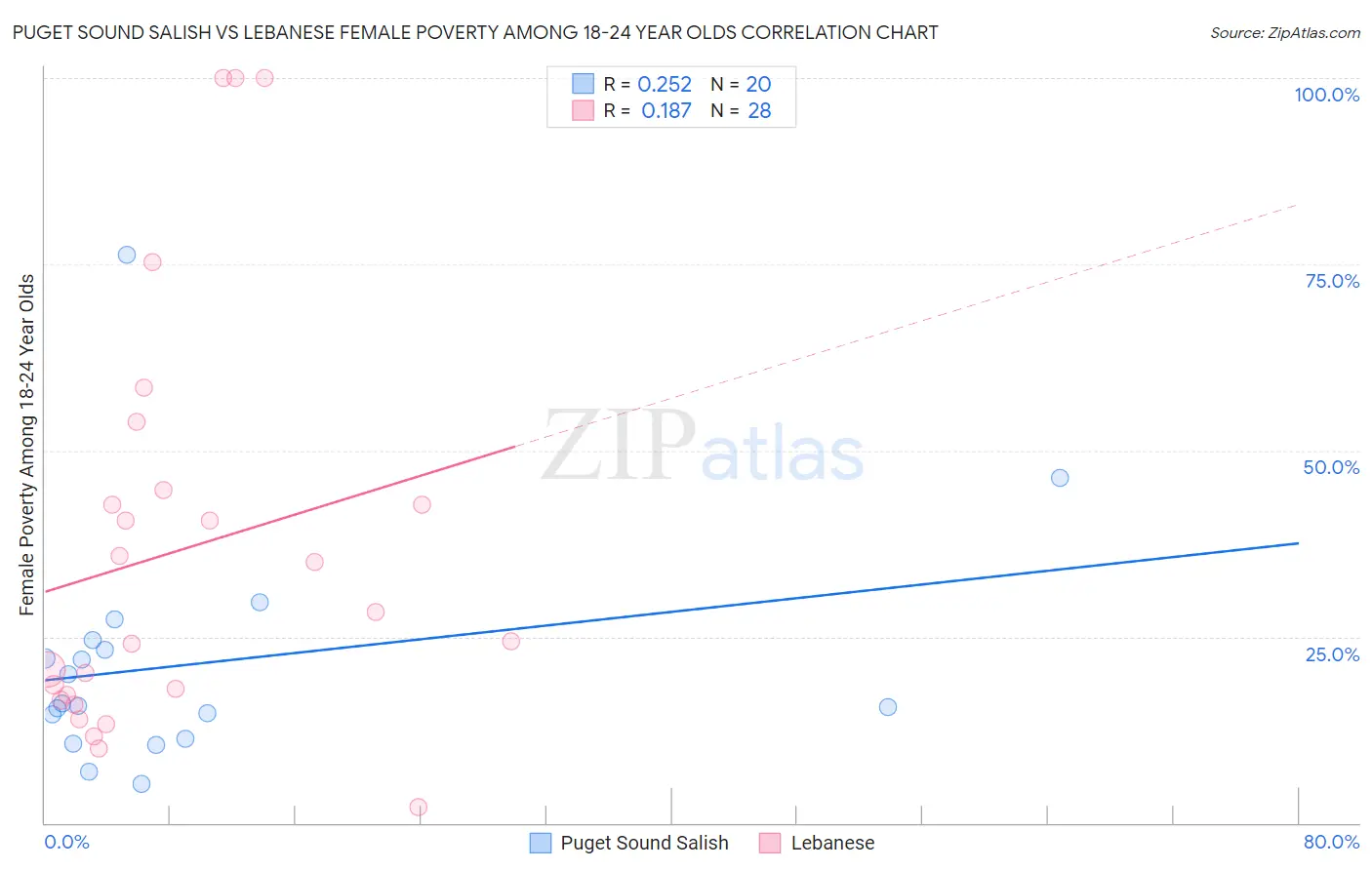 Puget Sound Salish vs Lebanese Female Poverty Among 18-24 Year Olds