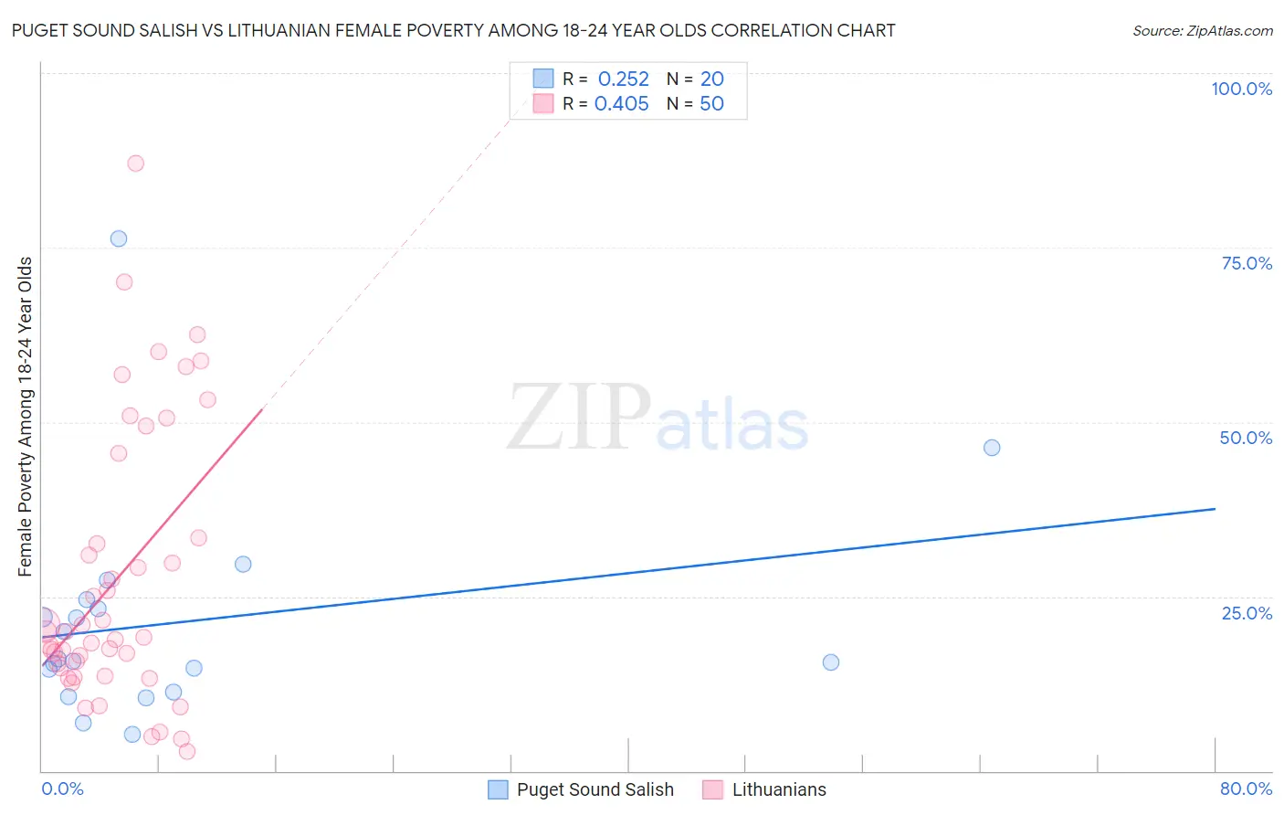 Puget Sound Salish vs Lithuanian Female Poverty Among 18-24 Year Olds