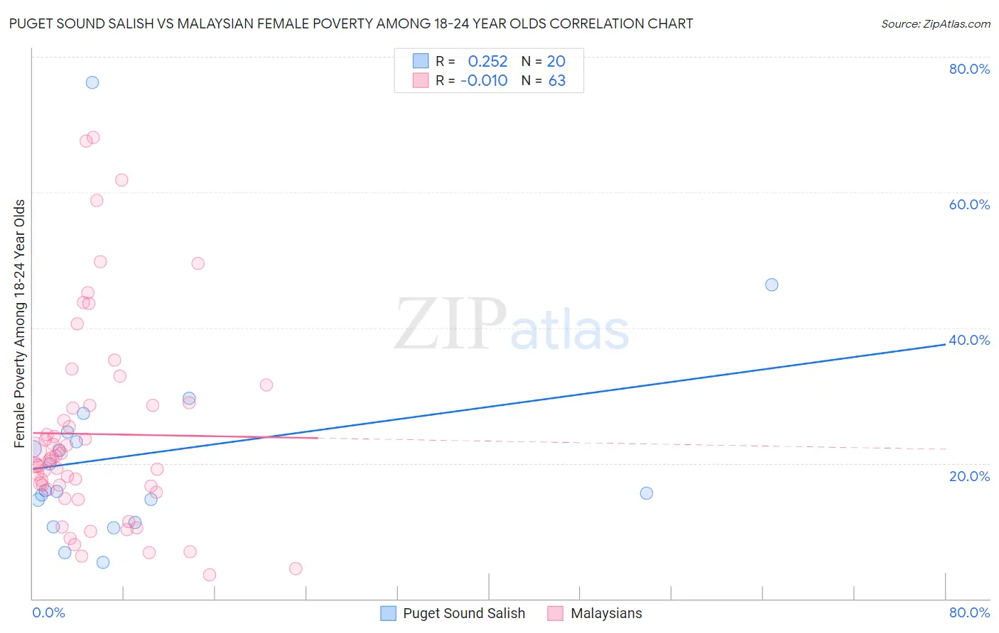 Puget Sound Salish vs Malaysian Female Poverty Among 18-24 Year Olds