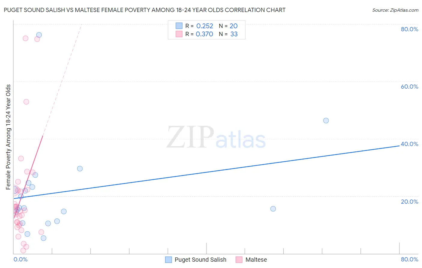 Puget Sound Salish vs Maltese Female Poverty Among 18-24 Year Olds
