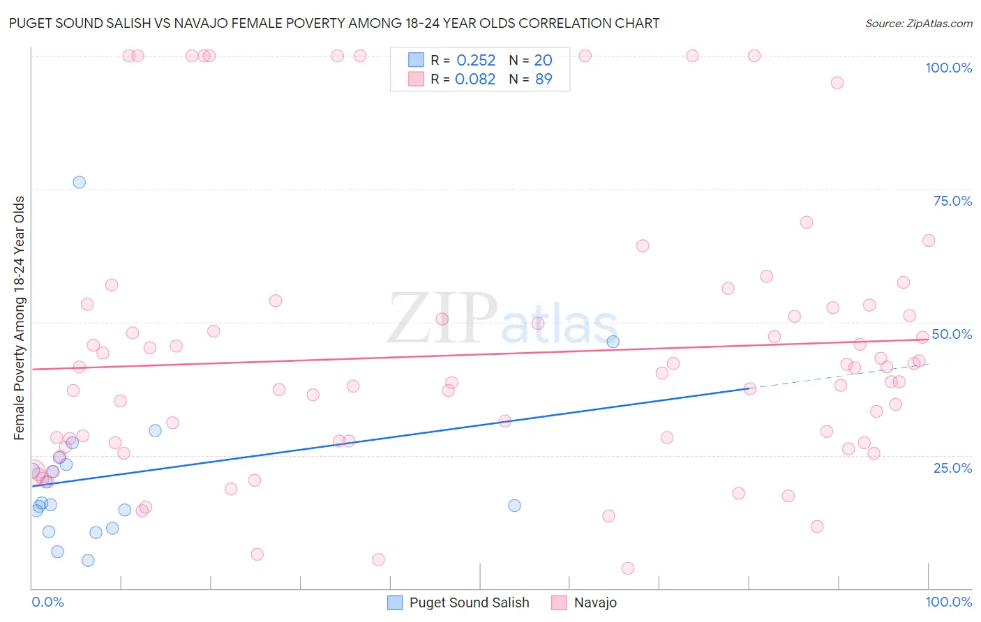 Puget Sound Salish vs Navajo Female Poverty Among 18-24 Year Olds