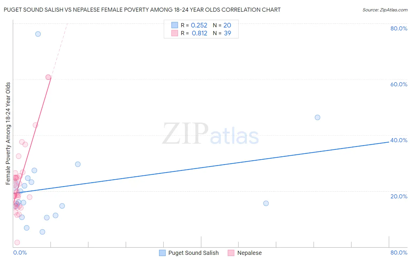 Puget Sound Salish vs Nepalese Female Poverty Among 18-24 Year Olds