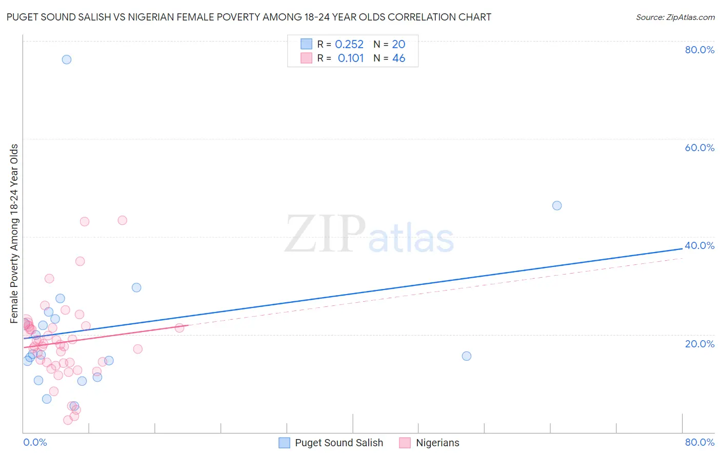 Puget Sound Salish vs Nigerian Female Poverty Among 18-24 Year Olds