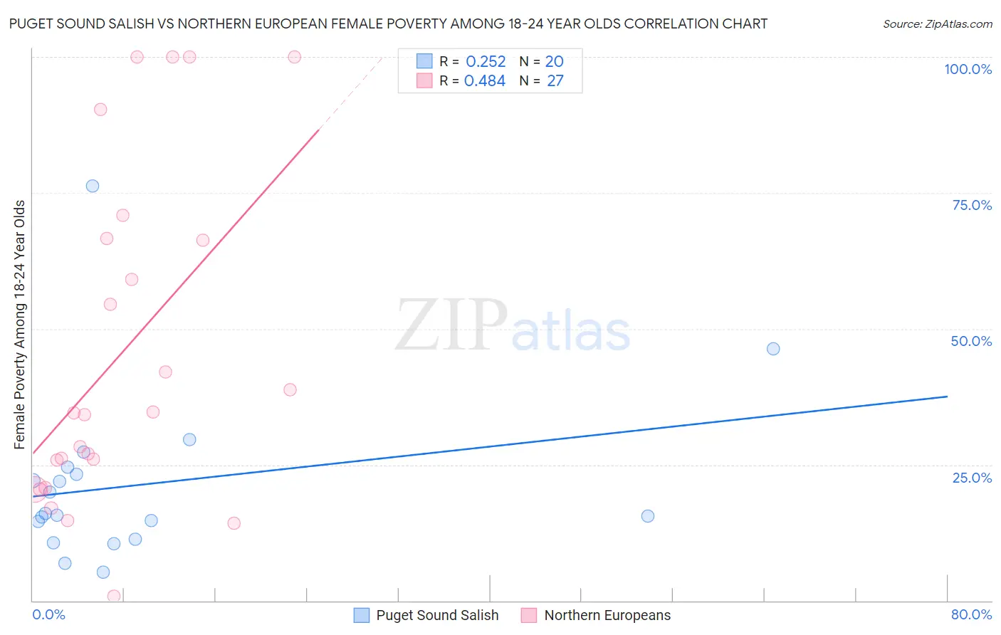 Puget Sound Salish vs Northern European Female Poverty Among 18-24 Year Olds