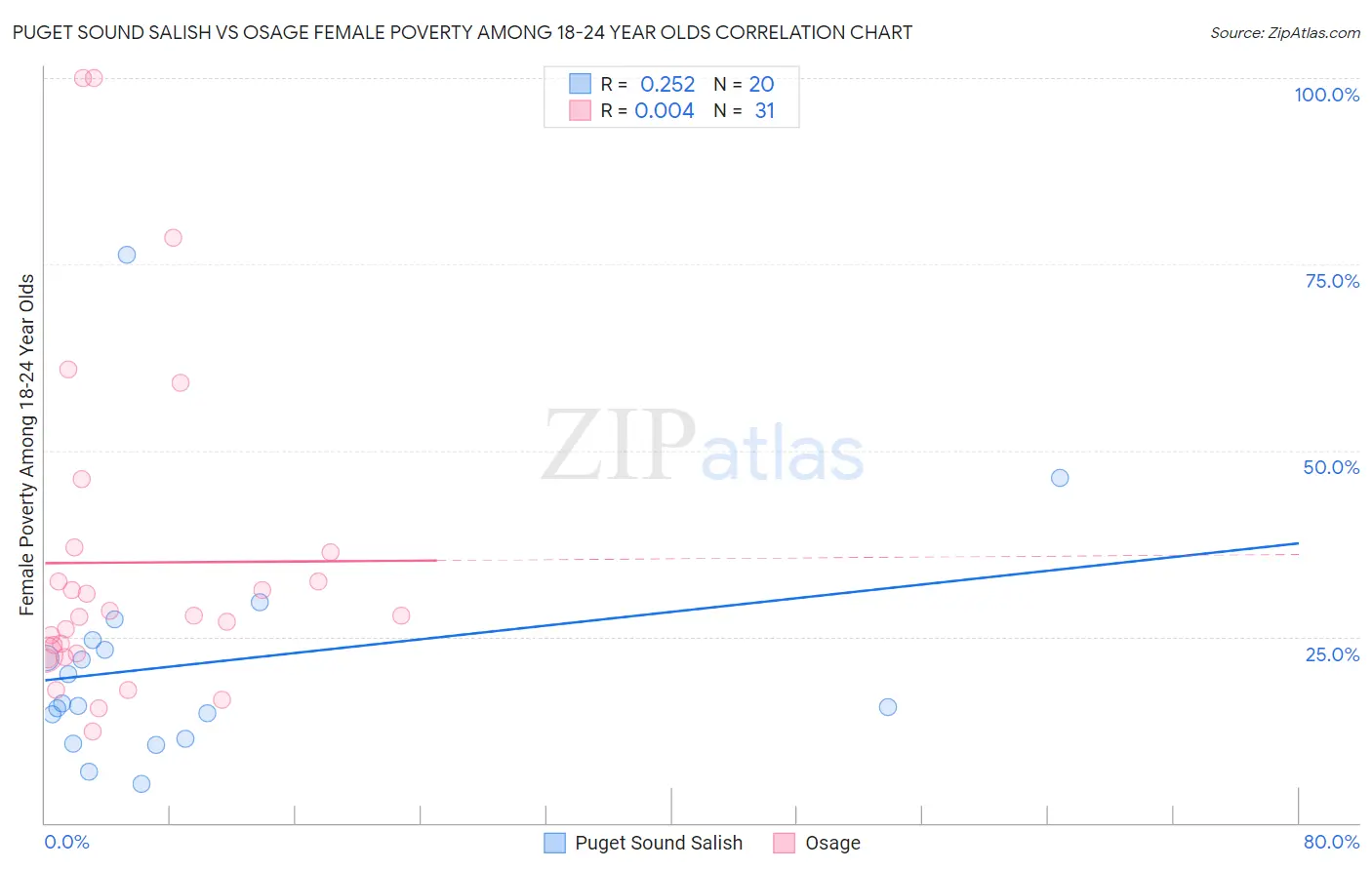 Puget Sound Salish vs Osage Female Poverty Among 18-24 Year Olds