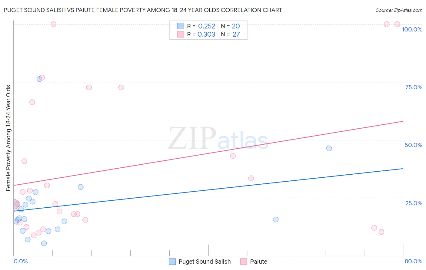 Puget Sound Salish vs Paiute Female Poverty Among 18-24 Year Olds