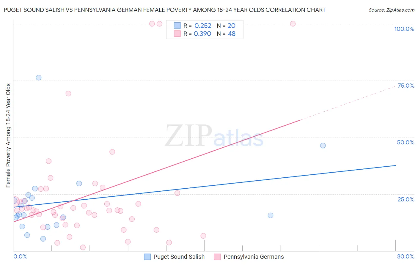 Puget Sound Salish vs Pennsylvania German Female Poverty Among 18-24 Year Olds