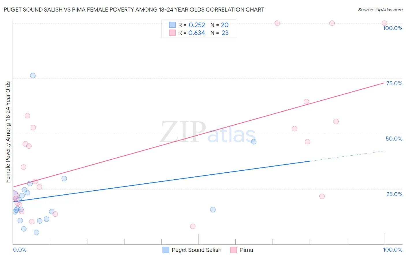 Puget Sound Salish vs Pima Female Poverty Among 18-24 Year Olds